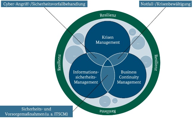 ITSCM IT Service Continuity Management