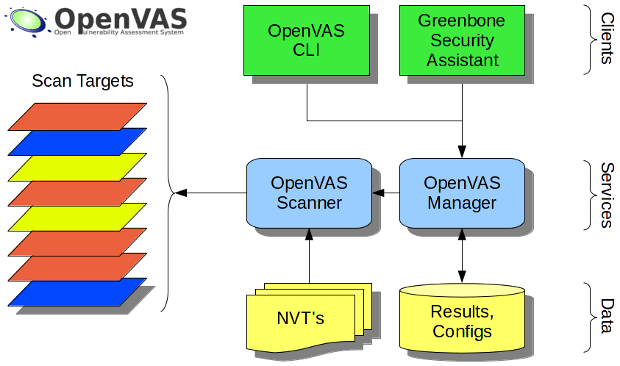 OpenVAS -Schwachstellenscanner-Tool