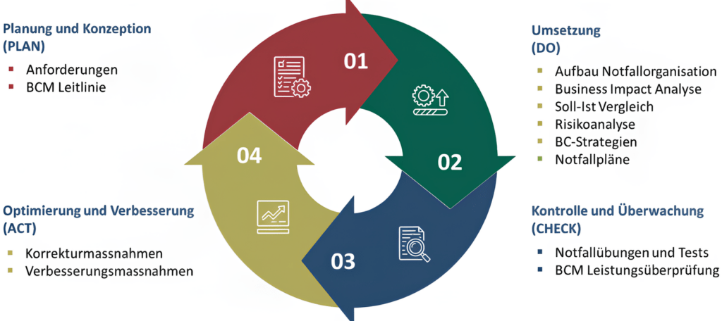 BCM Umsetzung