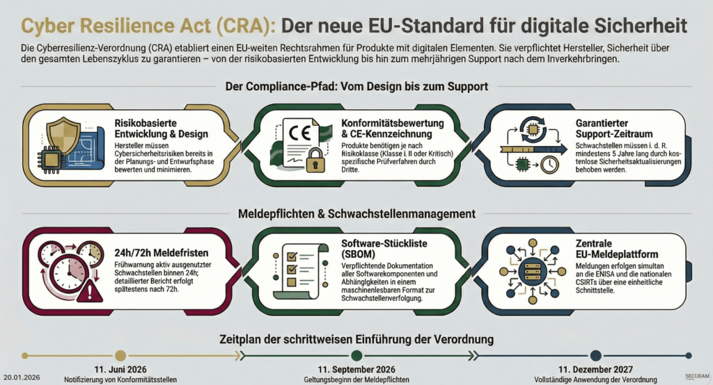 SECURAM Infografik Cyber Resilience Act CRA SECURAM Infografik Cyber Resilience Act CRA