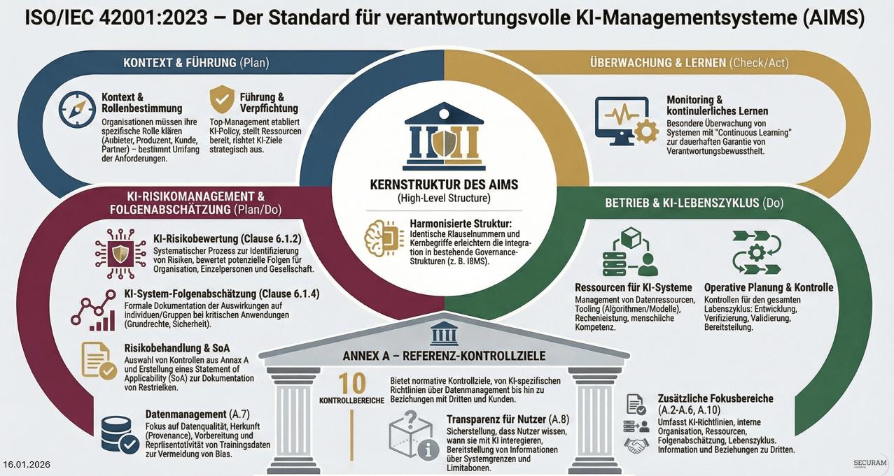 SECURAM Infografik ISO 42001 AIMS SECURAM Infografik ISO 42001 AIMS
