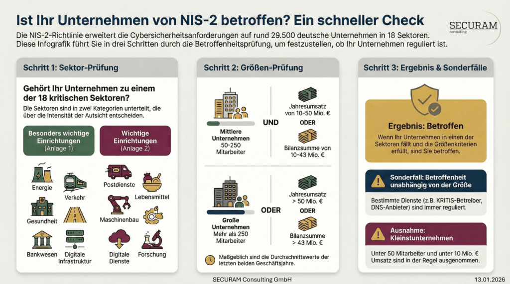SECURAM NIS-2 Betroffenheit SECURAM NIS-2 Betroffenheit